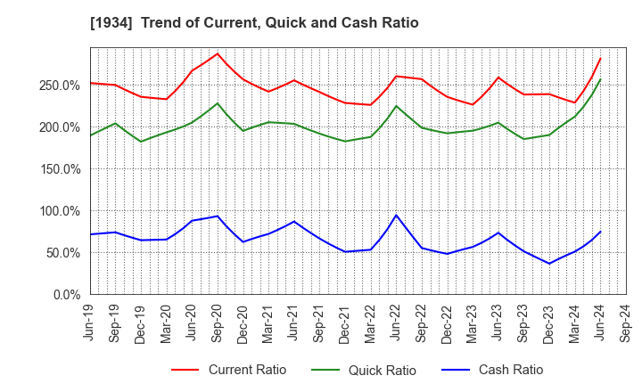 1934 YURTEC CORPORATION: Trend of Current, Quick and Cash Ratio