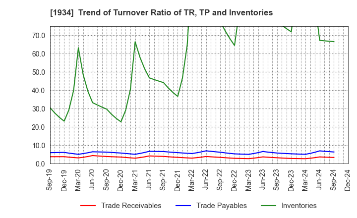 1934 YURTEC CORPORATION: Trend of Turnover Ratio of TR, TP and Inventories