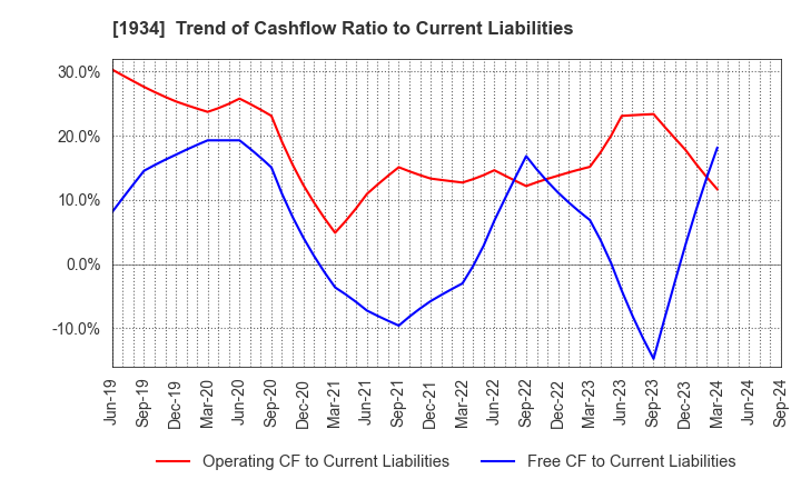 1934 YURTEC CORPORATION: Trend of Cashflow Ratio to Current Liabilities