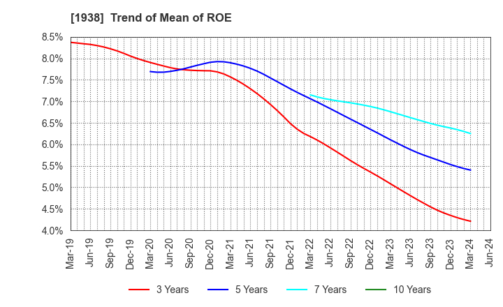 1938 NIPPON RIETEC CO.,LTD.: Trend of Mean of ROE