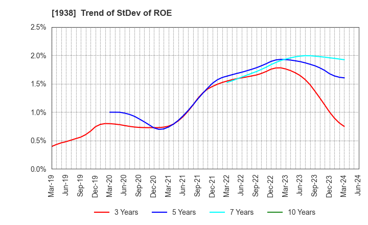 1938 NIPPON RIETEC CO.,LTD.: Trend of StDev of ROE