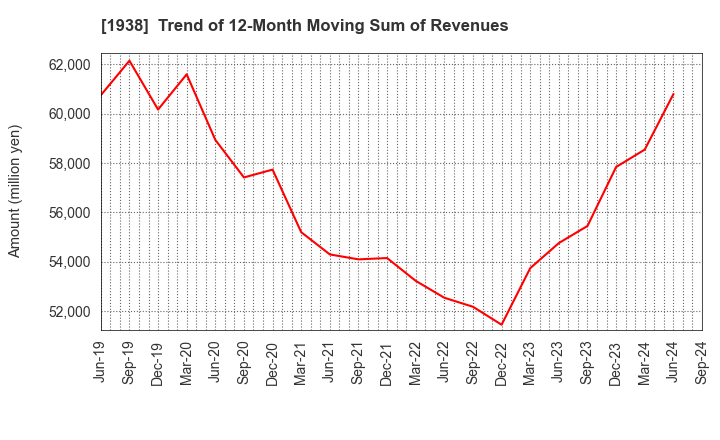 1938 NIPPON RIETEC CO.,LTD.: Trend of 12-Month Moving Sum of Revenues