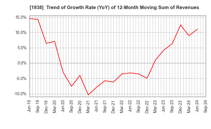 1938 NIPPON RIETEC CO.,LTD.: Trend of Growth Rate (YoY) of 12-Month Moving Sum of Revenues