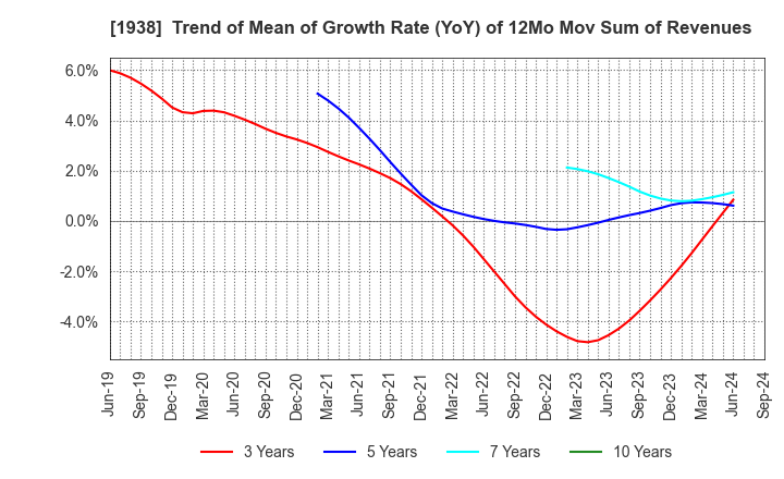 1938 NIPPON RIETEC CO.,LTD.: Trend of Mean of Growth Rate (YoY) of 12Mo Mov Sum of Revenues