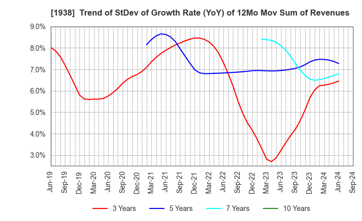 1938 NIPPON RIETEC CO.,LTD.: Trend of StDev of Growth Rate (YoY) of 12Mo Mov Sum of Revenues