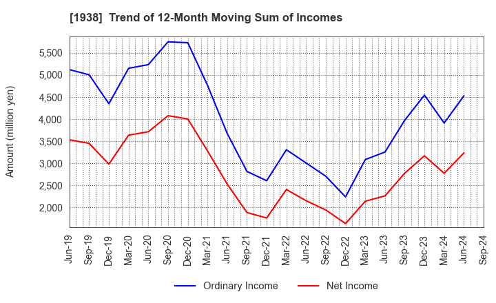 1938 NIPPON RIETEC CO.,LTD.: Trend of 12-Month Moving Sum of Incomes