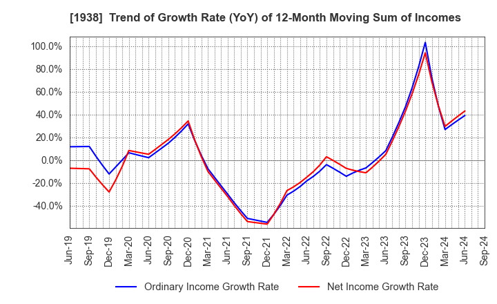 1938 NIPPON RIETEC CO.,LTD.: Trend of Growth Rate (YoY) of 12-Month Moving Sum of Incomes