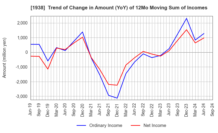 1938 NIPPON RIETEC CO.,LTD.: Trend of Change in Amount (YoY) of 12Mo Moving Sum of Incomes