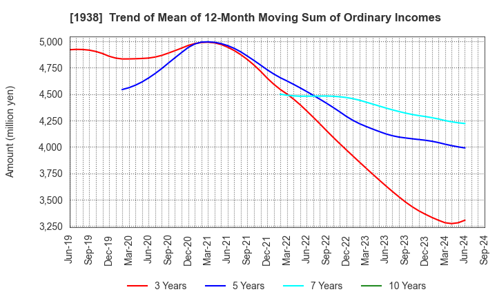 1938 NIPPON RIETEC CO.,LTD.: Trend of Mean of 12-Month Moving Sum of Ordinary Incomes