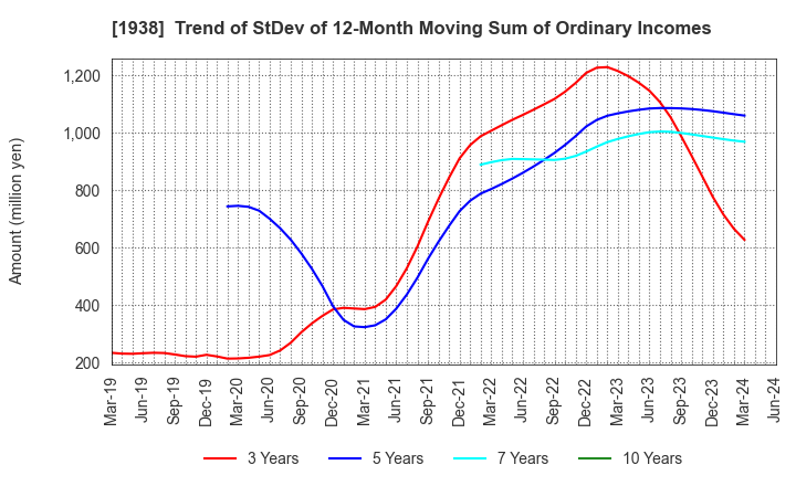 1938 NIPPON RIETEC CO.,LTD.: Trend of StDev of 12-Month Moving Sum of Ordinary Incomes