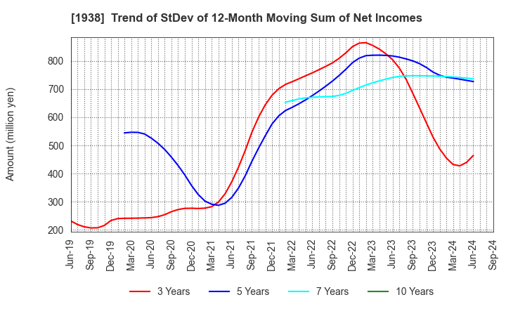 1938 NIPPON RIETEC CO.,LTD.: Trend of StDev of 12-Month Moving Sum of Net Incomes