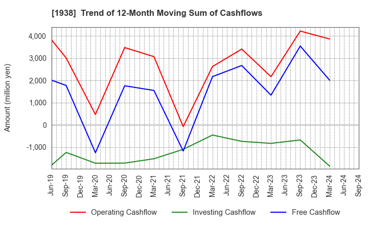 1938 NIPPON RIETEC CO.,LTD.: Trend of 12-Month Moving Sum of Cashflows