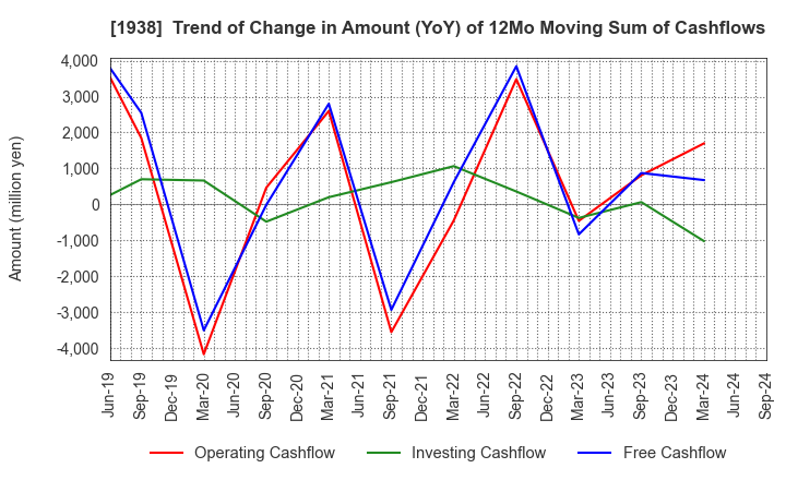 1938 NIPPON RIETEC CO.,LTD.: Trend of Change in Amount (YoY) of 12Mo Moving Sum of Cashflows