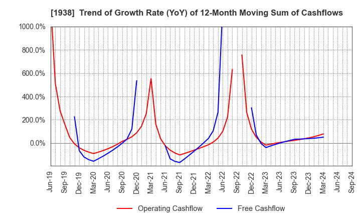 1938 NIPPON RIETEC CO.,LTD.: Trend of Growth Rate (YoY) of 12-Month Moving Sum of Cashflows