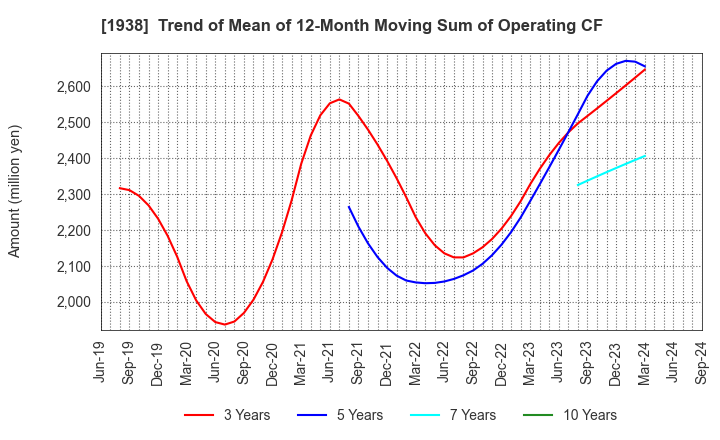 1938 NIPPON RIETEC CO.,LTD.: Trend of Mean of 12-Month Moving Sum of Operating CF