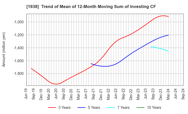 1938 NIPPON RIETEC CO.,LTD.: Trend of Mean of 12-Month Moving Sum of Investing CF