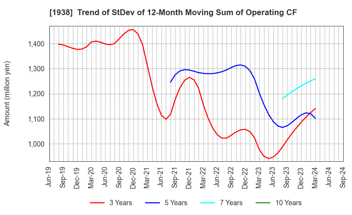 1938 NIPPON RIETEC CO.,LTD.: Trend of StDev of 12-Month Moving Sum of Operating CF