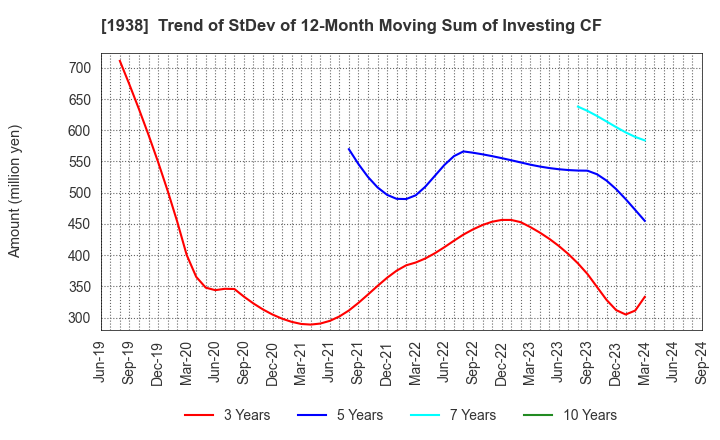 1938 NIPPON RIETEC CO.,LTD.: Trend of StDev of 12-Month Moving Sum of Investing CF