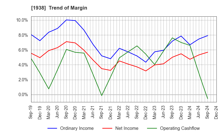 1938 NIPPON RIETEC CO.,LTD.: Trend of Margin