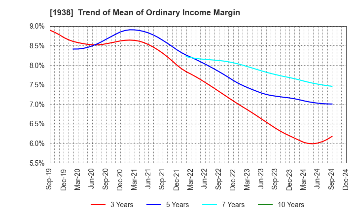 1938 NIPPON RIETEC CO.,LTD.: Trend of Mean of Ordinary Income Margin