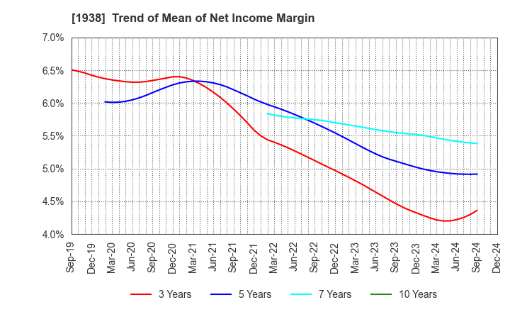 1938 NIPPON RIETEC CO.,LTD.: Trend of Mean of Net Income Margin