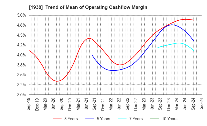 1938 NIPPON RIETEC CO.,LTD.: Trend of Mean of Operating Cashflow Margin