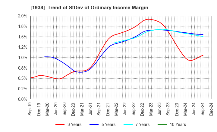 1938 NIPPON RIETEC CO.,LTD.: Trend of StDev of Ordinary Income Margin