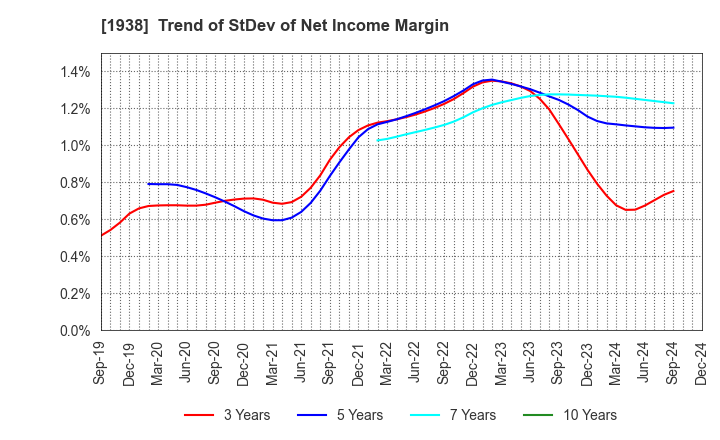 1938 NIPPON RIETEC CO.,LTD.: Trend of StDev of Net Income Margin