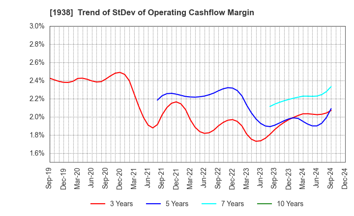 1938 NIPPON RIETEC CO.,LTD.: Trend of StDev of Operating Cashflow Margin