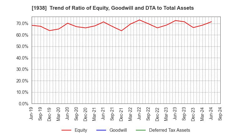 1938 NIPPON RIETEC CO.,LTD.: Trend of Ratio of Equity, Goodwill and DTA to Total Assets