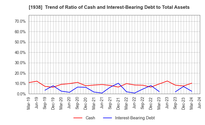 1938 NIPPON RIETEC CO.,LTD.: Trend of Ratio of Cash and Interest-Bearing Debt to Total Assets