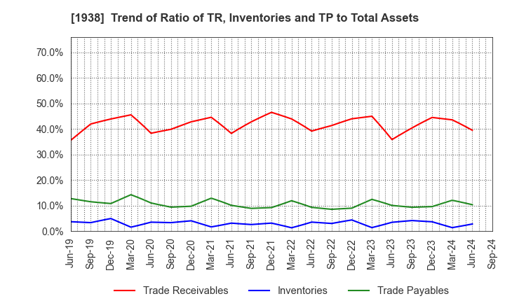 1938 NIPPON RIETEC CO.,LTD.: Trend of Ratio of TR, Inventories and TP to Total Assets