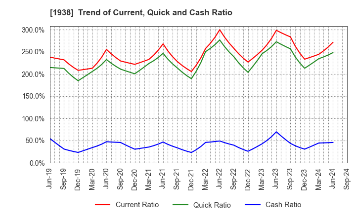 1938 NIPPON RIETEC CO.,LTD.: Trend of Current, Quick and Cash Ratio