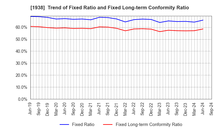 1938 NIPPON RIETEC CO.,LTD.: Trend of Fixed Ratio and Fixed Long-term Conformity Ratio