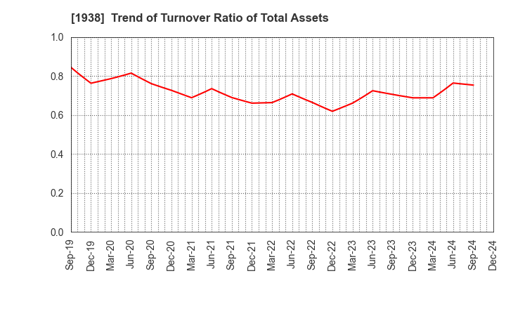 1938 NIPPON RIETEC CO.,LTD.: Trend of Turnover Ratio of Total Assets