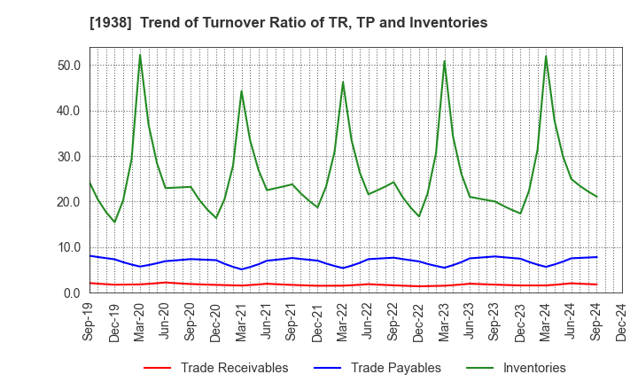 1938 NIPPON RIETEC CO.,LTD.: Trend of Turnover Ratio of TR, TP and Inventories