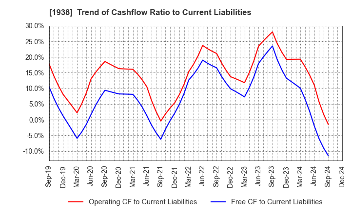 1938 NIPPON RIETEC CO.,LTD.: Trend of Cashflow Ratio to Current Liabilities