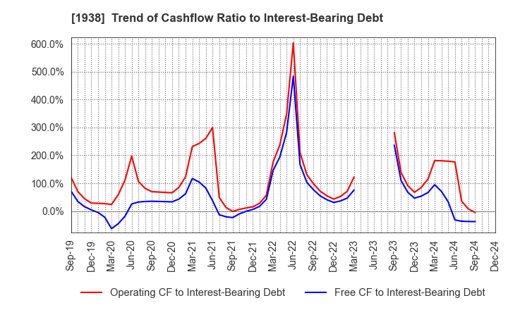 1938 NIPPON RIETEC CO.,LTD.: Trend of Cashflow Ratio to Interest-Bearing Debt