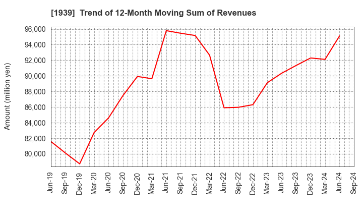1939 YONDENKO CORPORATION: Trend of 12-Month Moving Sum of Revenues