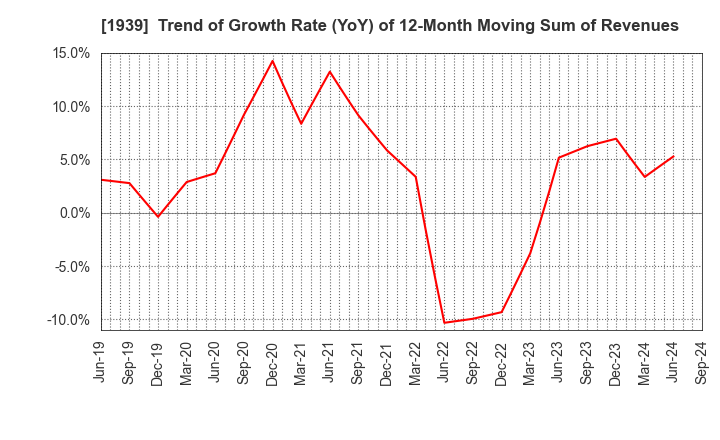 1939 YONDENKO CORPORATION: Trend of Growth Rate (YoY) of 12-Month Moving Sum of Revenues