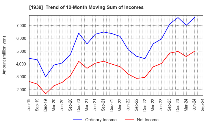 1939 YONDENKO CORPORATION: Trend of 12-Month Moving Sum of Incomes