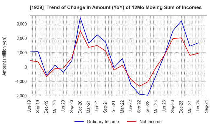 1939 YONDENKO CORPORATION: Trend of Change in Amount (YoY) of 12Mo Moving Sum of Incomes