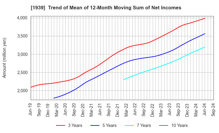 1939 YONDENKO CORPORATION: Trend of Mean of 12-Month Moving Sum of Net Incomes