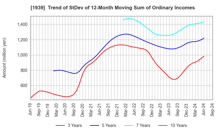 1939 YONDENKO CORPORATION: Trend of StDev of 12-Month Moving Sum of Ordinary Incomes