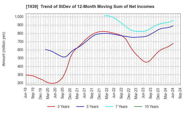 1939 YONDENKO CORPORATION: Trend of StDev of 12-Month Moving Sum of Net Incomes