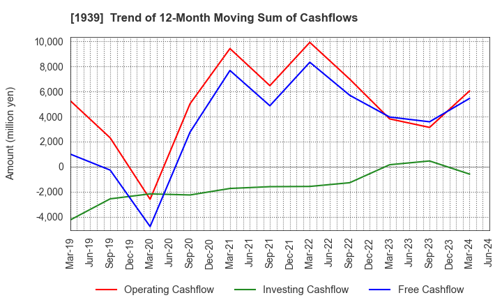 1939 YONDENKO CORPORATION: Trend of 12-Month Moving Sum of Cashflows