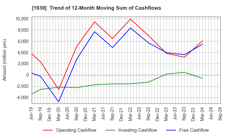 1939 YONDENKO CORPORATION: Trend of 12-Month Moving Sum of Cashflows