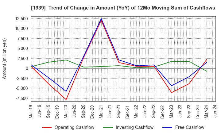 1939 YONDENKO CORPORATION: Trend of Change in Amount (YoY) of 12Mo Moving Sum of Cashflows