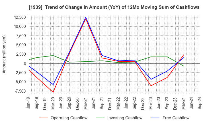 1939 YONDENKO CORPORATION: Trend of Change in Amount (YoY) of 12Mo Moving Sum of Cashflows