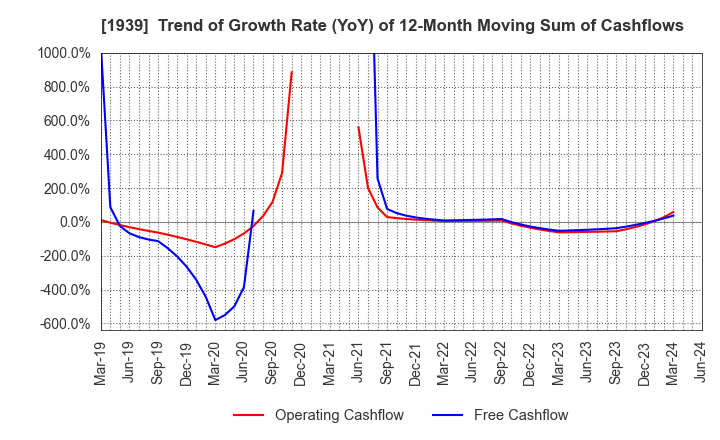 1939 YONDENKO CORPORATION: Trend of Growth Rate (YoY) of 12-Month Moving Sum of Cashflows